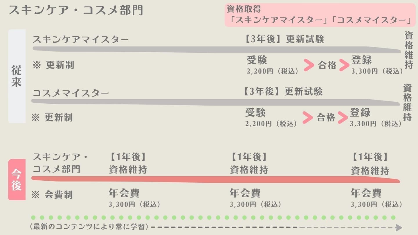 スキンケア・コスメ部門更新制について