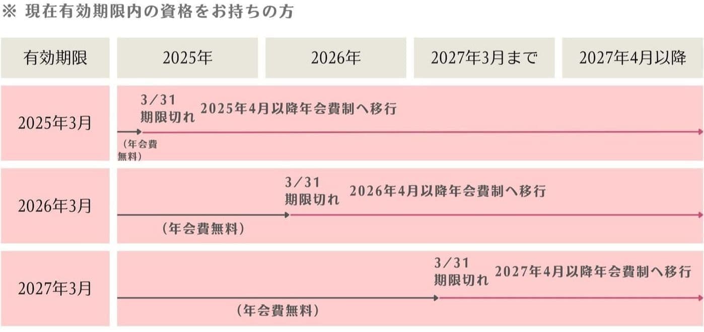 すでに資格をお持ちの方